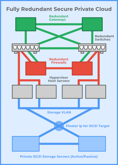 Server Clusters high performance